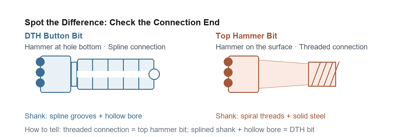 Guia de compra de bits de botão: DTH vs Top Hammer, saias Retrac e tamanhos de linha